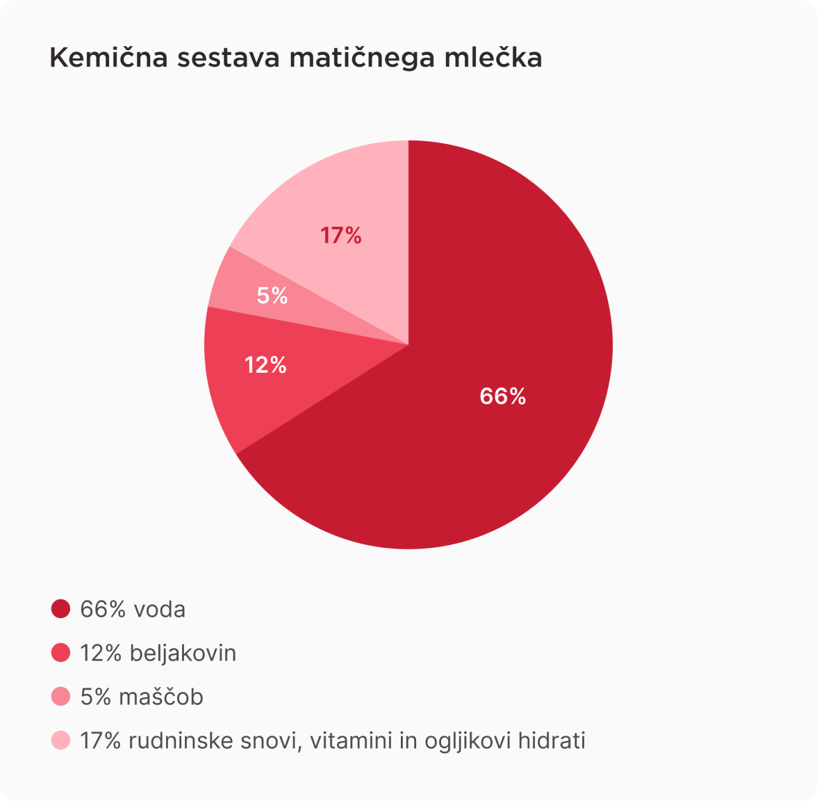 Kemična sestava matičnega mlečka: 66 % voda, 12 % beljakovin, 5 % maščob, 17 % rudninske snovi, vitamini in ogljikovi hidrati