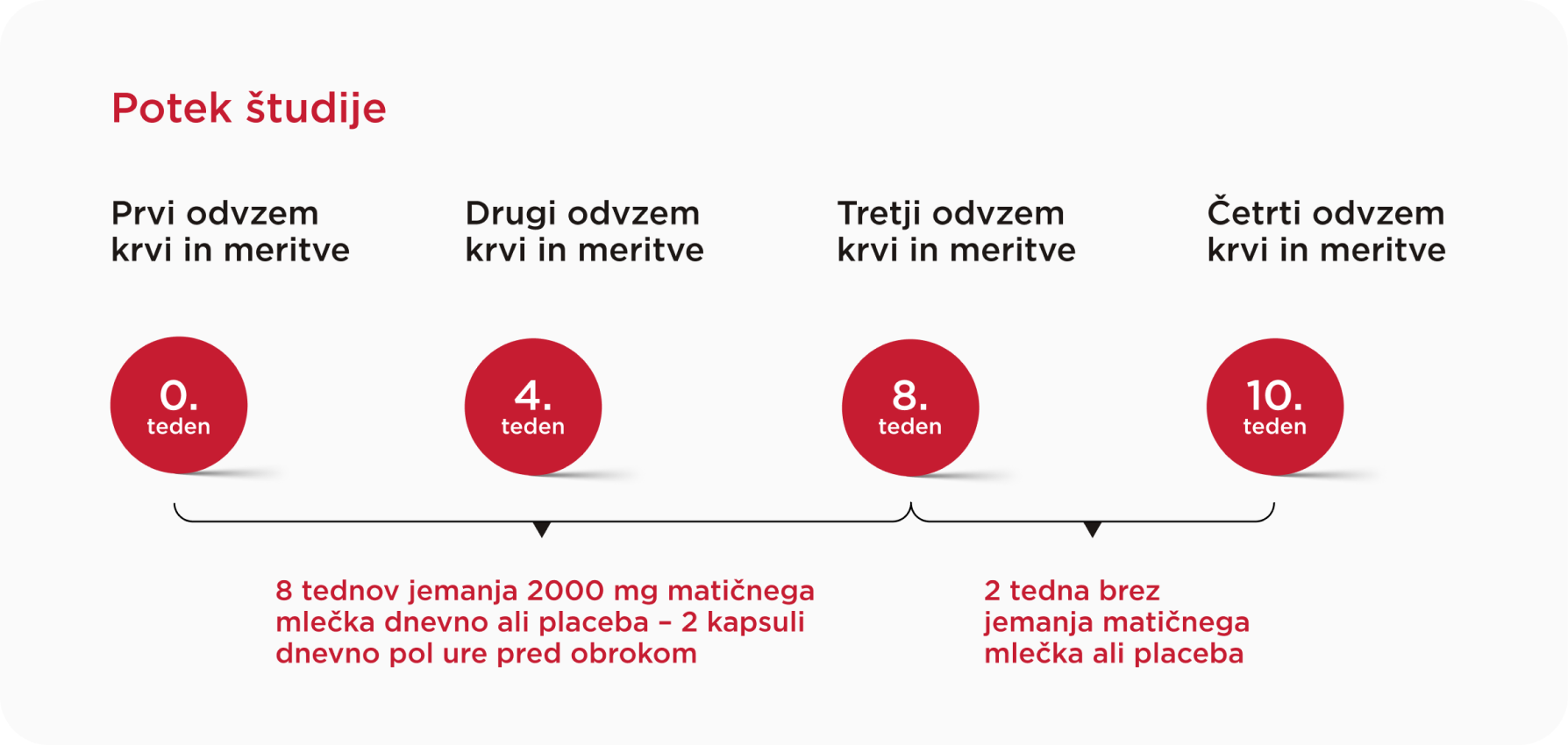 Potek študije: odvzemi krvi in meritve v 0., 4., 8. in 10. tednu